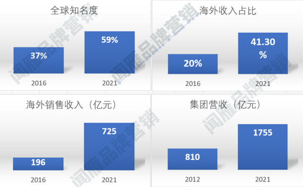 海信增长数据.png